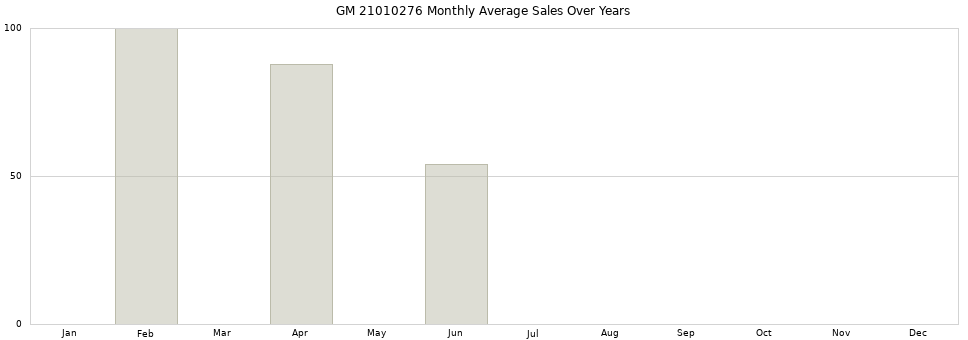 GM 21010276 monthly average sales over years from 2014 to 2020.
