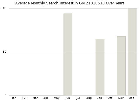 Monthly average search interest in GM 21010538 part over years from 2013 to 2020.