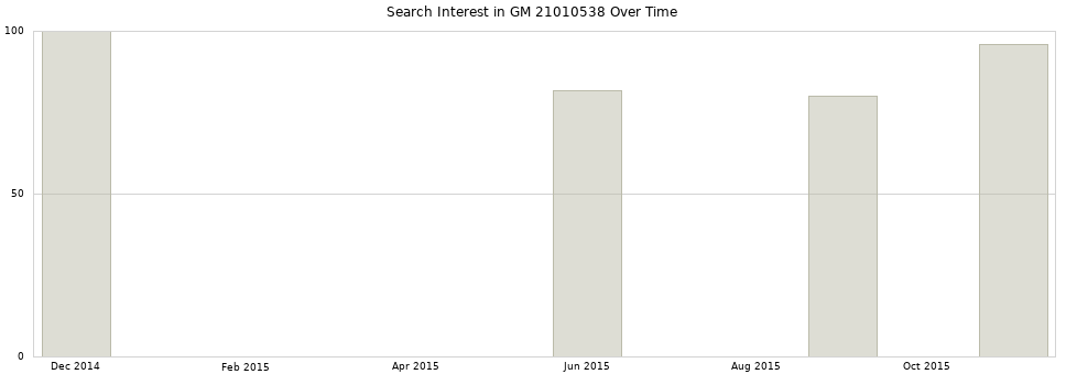 Search interest in GM 21010538 part aggregated by months over time.