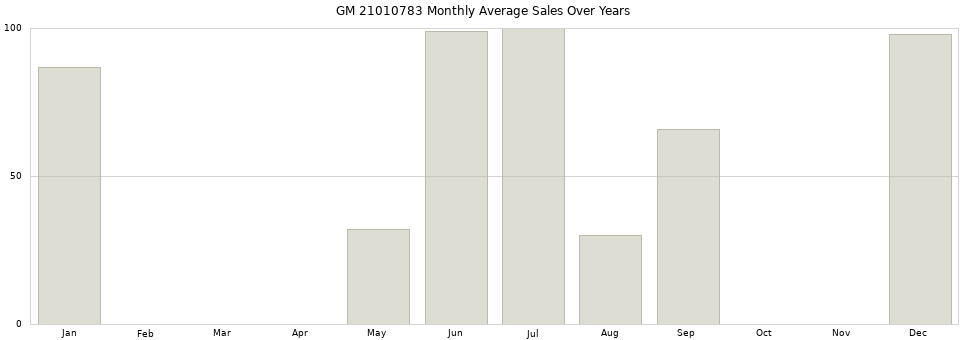 GM 21010783 monthly average sales over years from 2014 to 2020.
