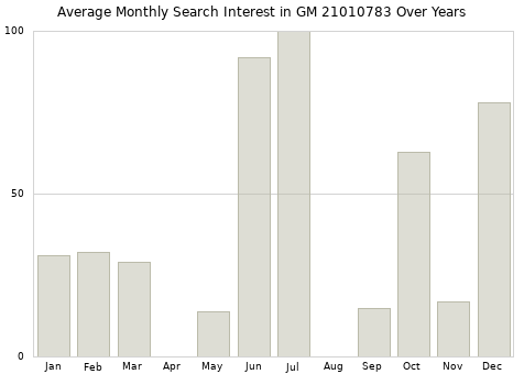 Monthly average search interest in GM 21010783 part over years from 2013 to 2020.