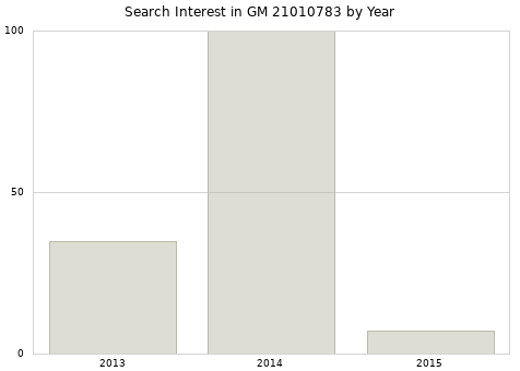 Annual search interest in GM 21010783 part.