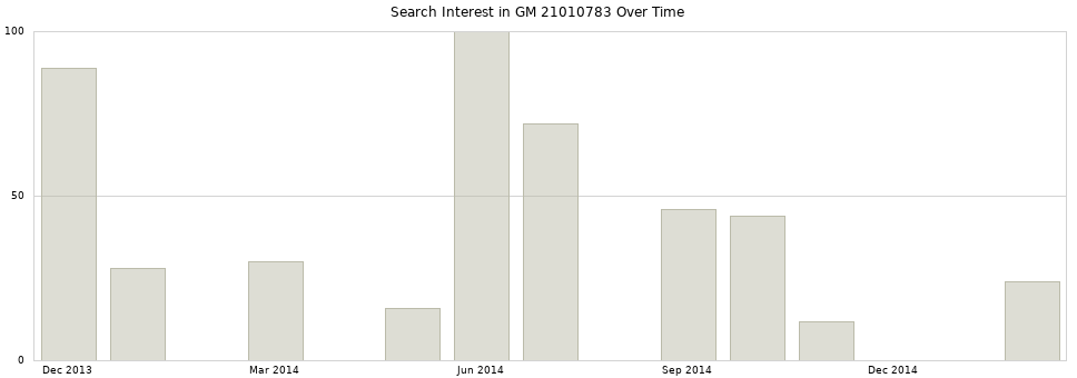 Search interest in GM 21010783 part aggregated by months over time.