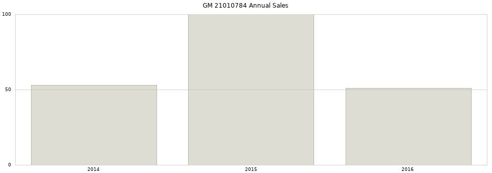 GM 21010784 part annual sales from 2014 to 2020.