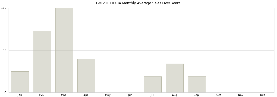 GM 21010784 monthly average sales over years from 2014 to 2020.