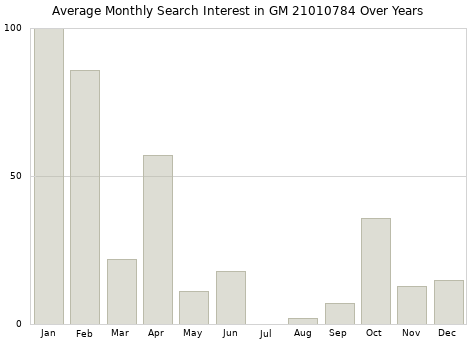Monthly average search interest in GM 21010784 part over years from 2013 to 2020.
