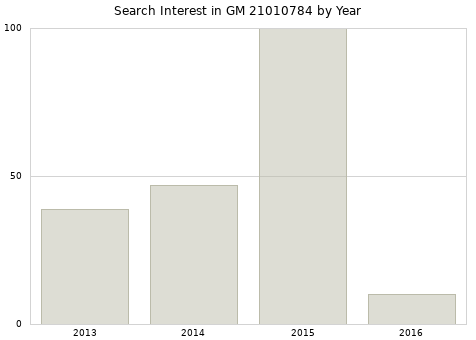 Annual search interest in GM 21010784 part.