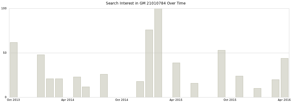 Search interest in GM 21010784 part aggregated by months over time.