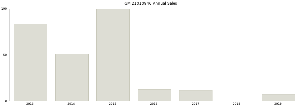 GM 21010946 part annual sales from 2014 to 2020.