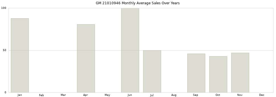 GM 21010946 monthly average sales over years from 2014 to 2020.