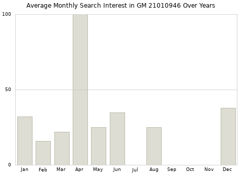 Monthly average search interest in GM 21010946 part over years from 2013 to 2020.