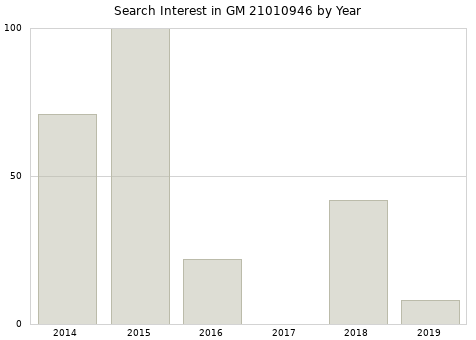 Annual search interest in GM 21010946 part.