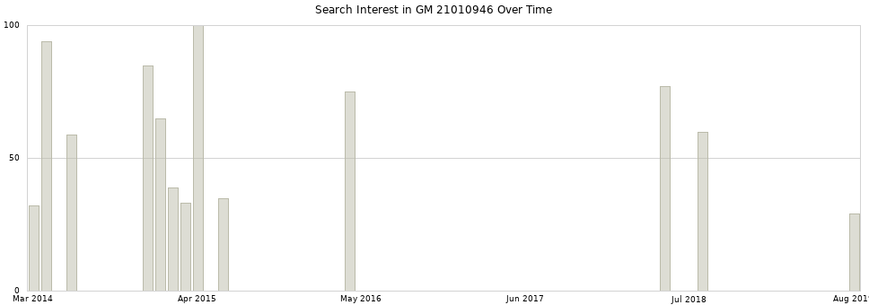 Search interest in GM 21010946 part aggregated by months over time.