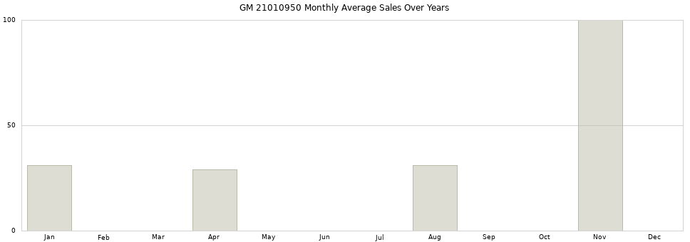 GM 21010950 monthly average sales over years from 2014 to 2020.