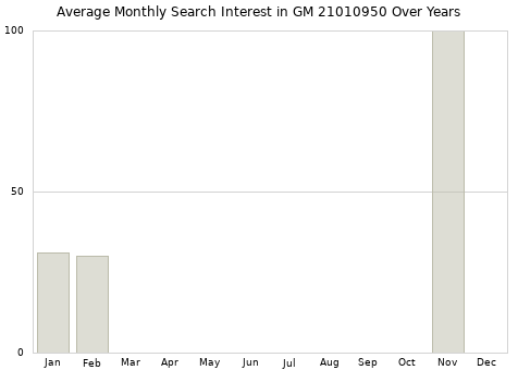 Monthly average search interest in GM 21010950 part over years from 2013 to 2020.