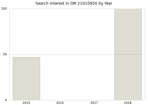 Annual search interest in GM 21010950 part.