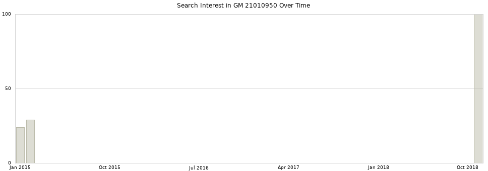 Search interest in GM 21010950 part aggregated by months over time.