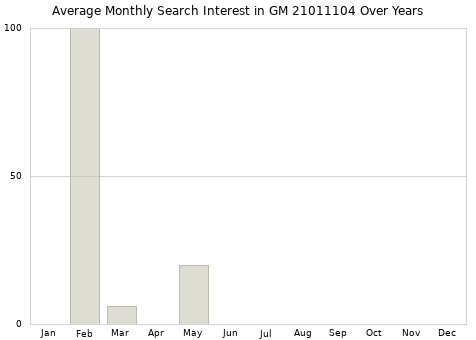 Monthly average search interest in GM 21011104 part over years from 2013 to 2020.