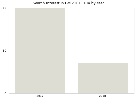 Annual search interest in GM 21011104 part.