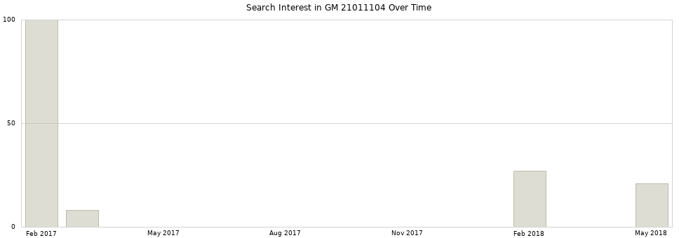 Search interest in GM 21011104 part aggregated by months over time.