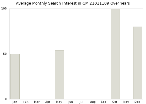 Monthly average search interest in GM 21011109 part over years from 2013 to 2020.