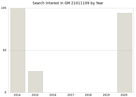Annual search interest in GM 21011109 part.