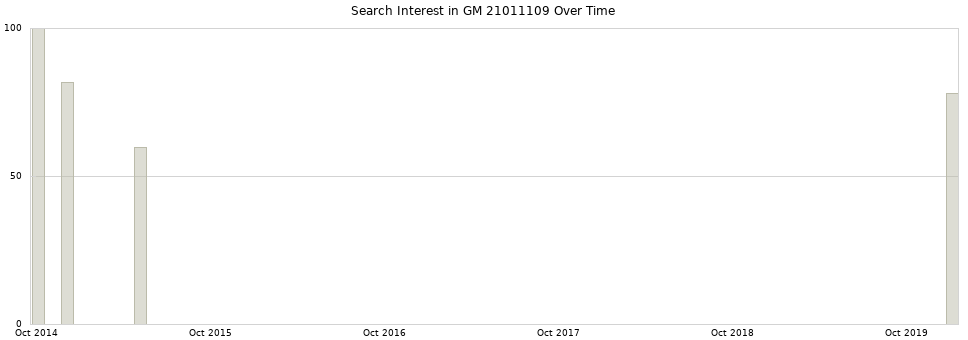 Search interest in GM 21011109 part aggregated by months over time.