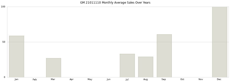 GM 21011110 monthly average sales over years from 2014 to 2020.