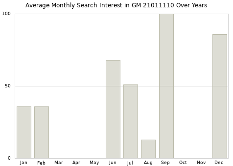 Monthly average search interest in GM 21011110 part over years from 2013 to 2020.