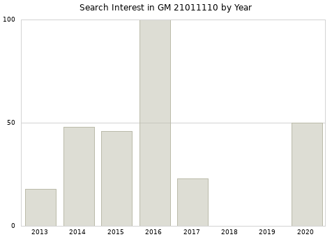 Annual search interest in GM 21011110 part.