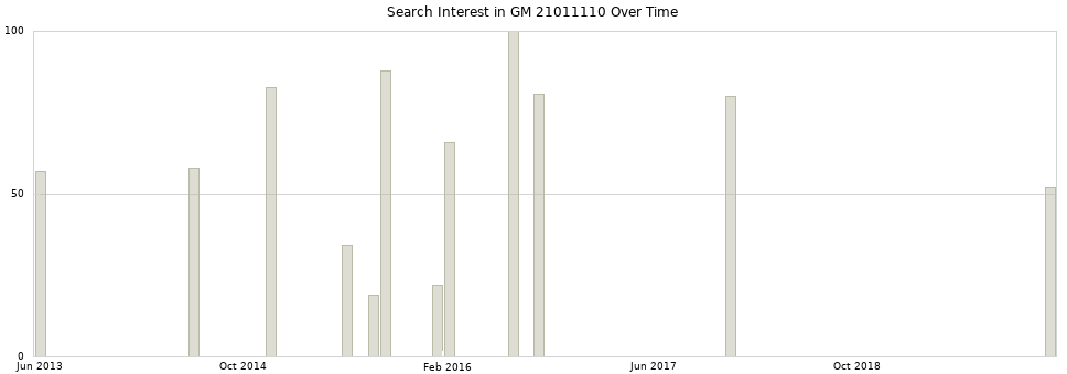 Search interest in GM 21011110 part aggregated by months over time.
