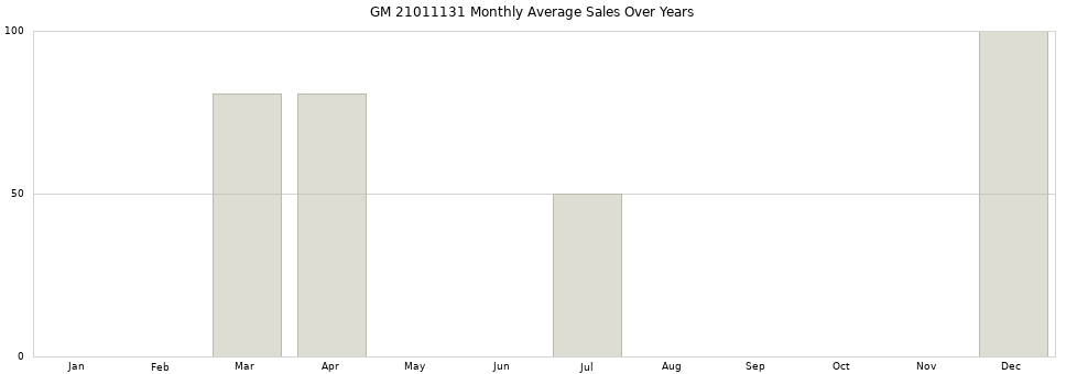 GM 21011131 monthly average sales over years from 2014 to 2020.