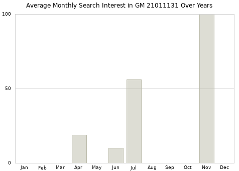 Monthly average search interest in GM 21011131 part over years from 2013 to 2020.