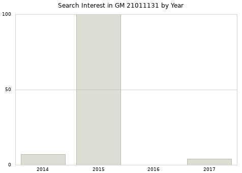 Annual search interest in GM 21011131 part.