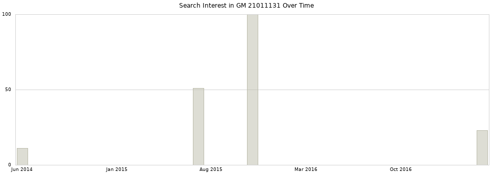 Search interest in GM 21011131 part aggregated by months over time.
