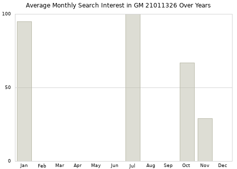 Monthly average search interest in GM 21011326 part over years from 2013 to 2020.