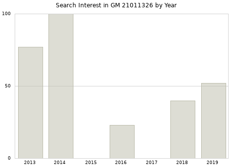 Annual search interest in GM 21011326 part.