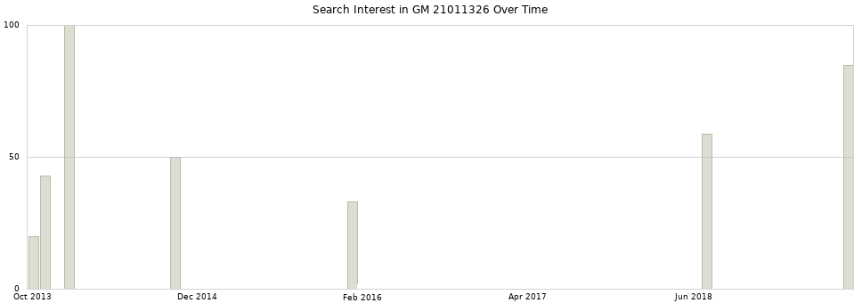 Search interest in GM 21011326 part aggregated by months over time.