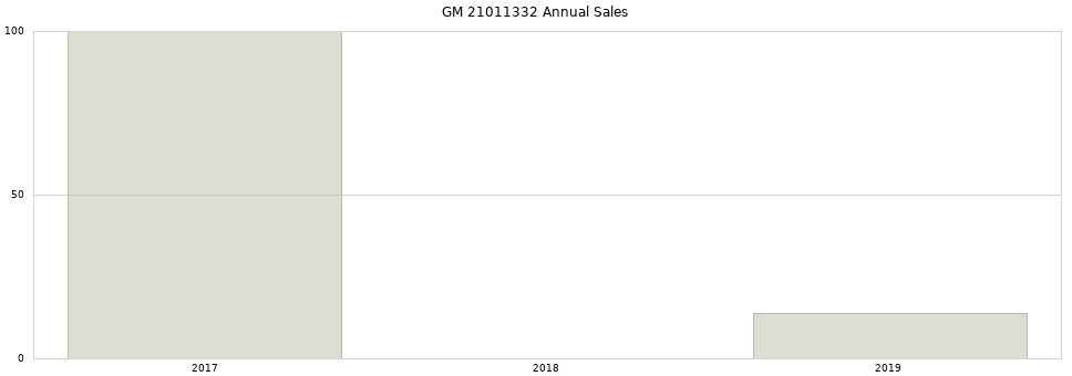 GM 21011332 part annual sales from 2014 to 2020.