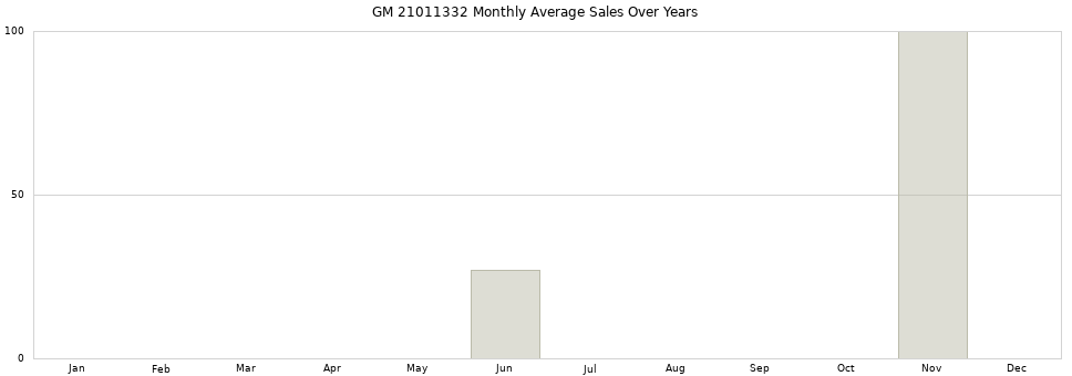 GM 21011332 monthly average sales over years from 2014 to 2020.
