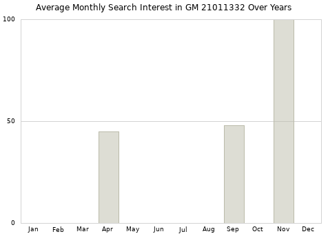 Monthly average search interest in GM 21011332 part over years from 2013 to 2020.