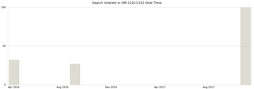 Search interest in GM 21011332 part aggregated by months over time.