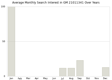 Monthly average search interest in GM 21011341 part over years from 2013 to 2020.