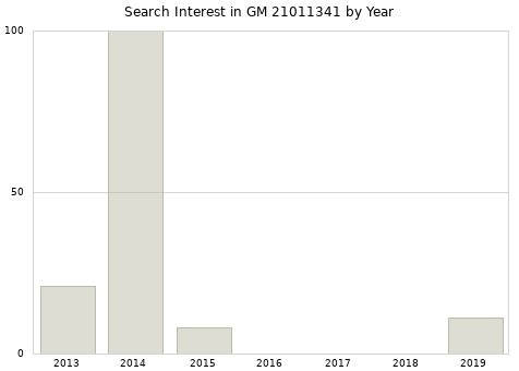 Annual search interest in GM 21011341 part.