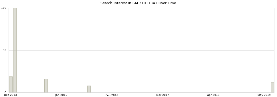 Search interest in GM 21011341 part aggregated by months over time.