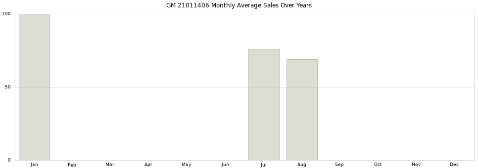 GM 21011406 monthly average sales over years from 2014 to 2020.
