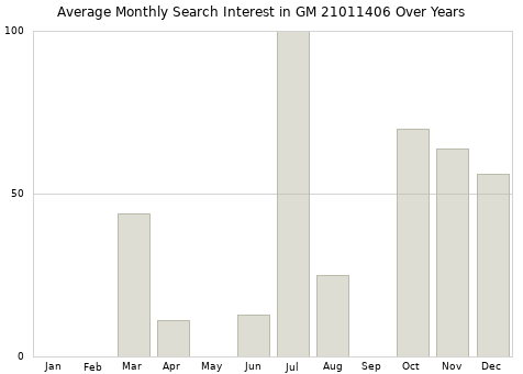 Monthly average search interest in GM 21011406 part over years from 2013 to 2020.