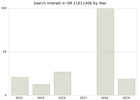 Annual search interest in GM 21011406 part.