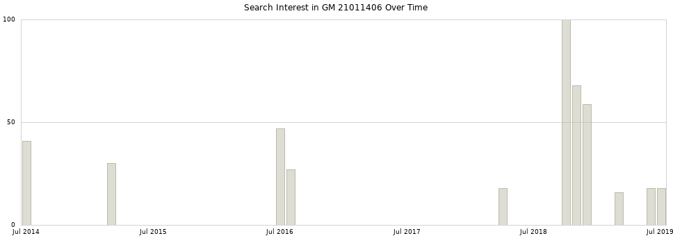 Search interest in GM 21011406 part aggregated by months over time.