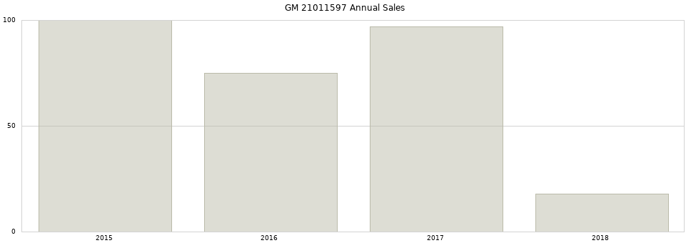 GM 21011597 part annual sales from 2014 to 2020.